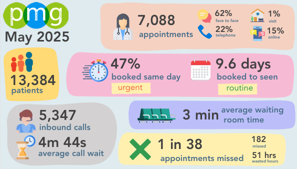 PMG Stats May 2025 PMG Stats May 2025